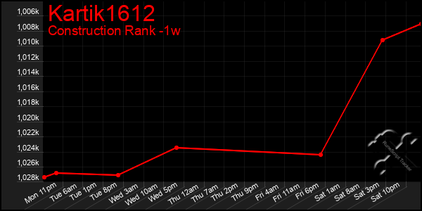 Last 7 Days Graph of Kartik1612
