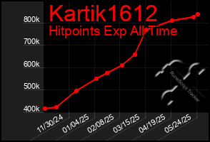 Total Graph of Kartik1612