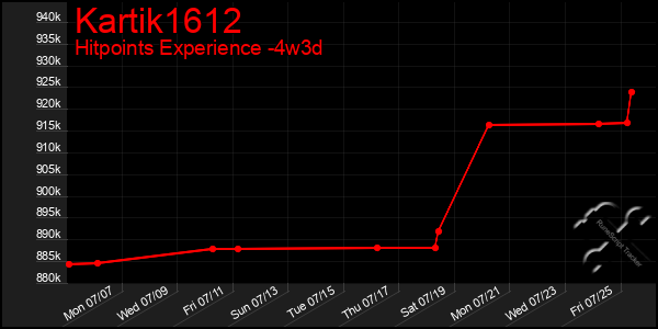 Last 31 Days Graph of Kartik1612