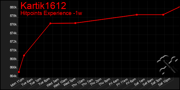 Last 7 Days Graph of Kartik1612