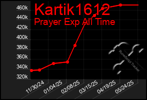 Total Graph of Kartik1612