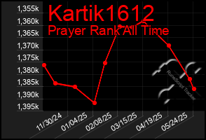 Total Graph of Kartik1612