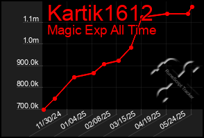 Total Graph of Kartik1612