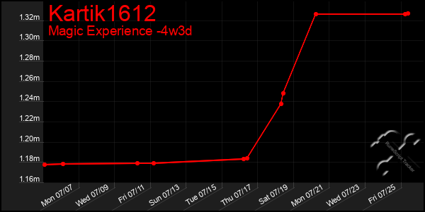 Last 31 Days Graph of Kartik1612