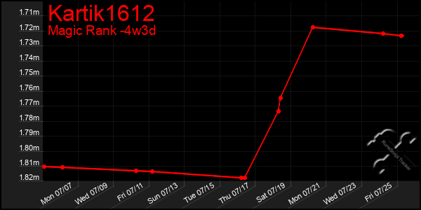 Last 31 Days Graph of Kartik1612