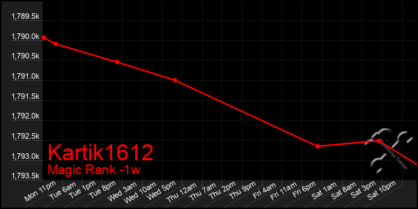 Last 7 Days Graph of Kartik1612