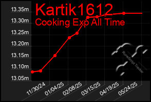 Total Graph of Kartik1612
