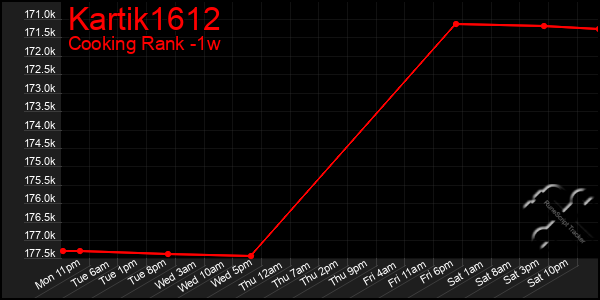 Last 7 Days Graph of Kartik1612