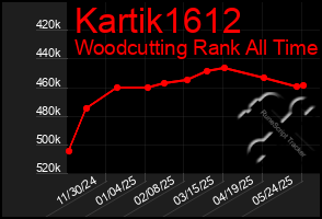 Total Graph of Kartik1612