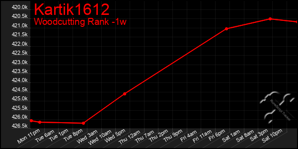 Last 7 Days Graph of Kartik1612