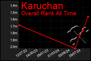 Total Graph of Karuchan