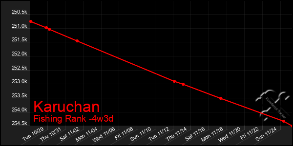 Last 31 Days Graph of Karuchan