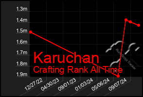 Total Graph of Karuchan