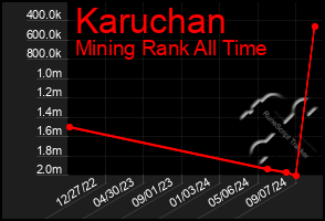 Total Graph of Karuchan