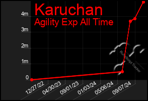 Total Graph of Karuchan