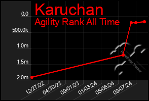 Total Graph of Karuchan