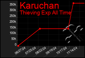 Total Graph of Karuchan