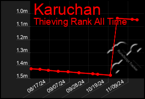 Total Graph of Karuchan