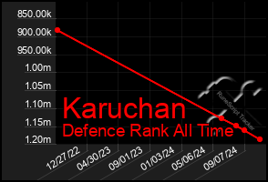 Total Graph of Karuchan