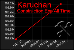 Total Graph of Karuchan