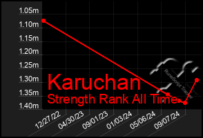 Total Graph of Karuchan