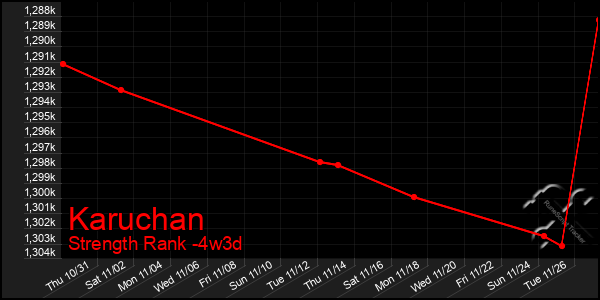 Last 31 Days Graph of Karuchan