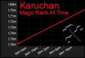 Total Graph of Karuchan