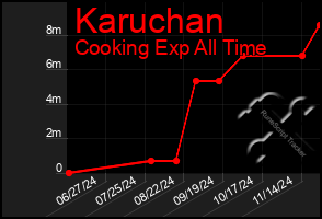 Total Graph of Karuchan