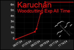 Total Graph of Karuchan