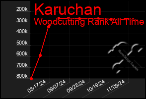 Total Graph of Karuchan