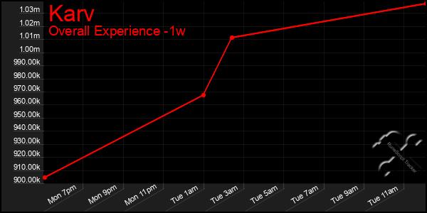 1 Week Graph of Karv