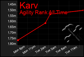 Total Graph of Karv