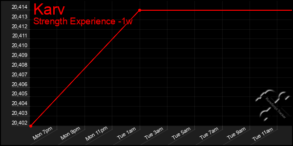 Last 7 Days Graph of Karv