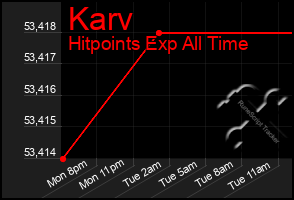 Total Graph of Karv