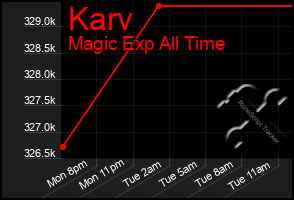 Total Graph of Karv