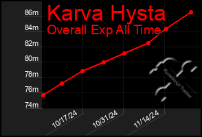 Total Graph of Karva Hysta