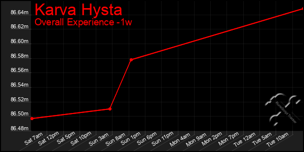 1 Week Graph of Karva Hysta