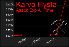 Total Graph of Karva Hysta