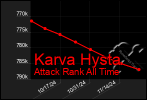 Total Graph of Karva Hysta