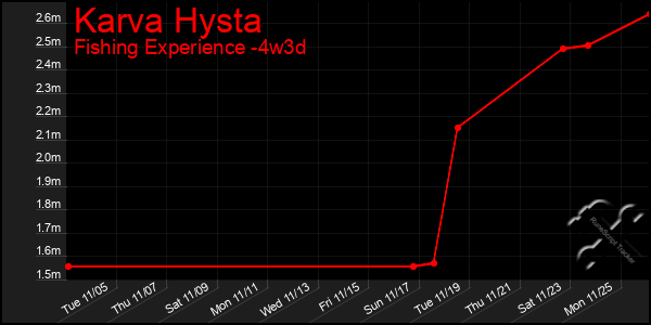 Last 31 Days Graph of Karva Hysta