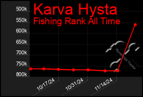 Total Graph of Karva Hysta