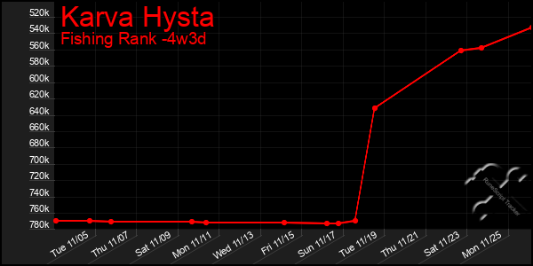 Last 31 Days Graph of Karva Hysta