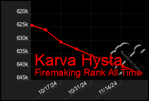 Total Graph of Karva Hysta