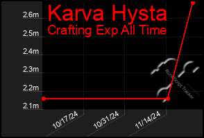 Total Graph of Karva Hysta