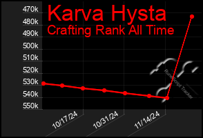 Total Graph of Karva Hysta