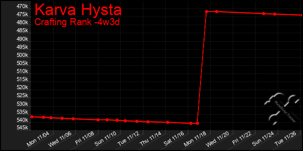 Last 31 Days Graph of Karva Hysta