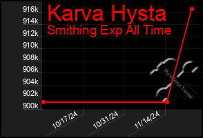 Total Graph of Karva Hysta