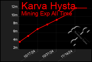 Total Graph of Karva Hysta