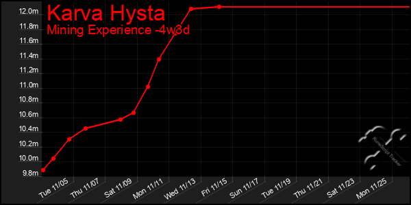 Last 31 Days Graph of Karva Hysta