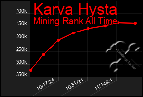 Total Graph of Karva Hysta